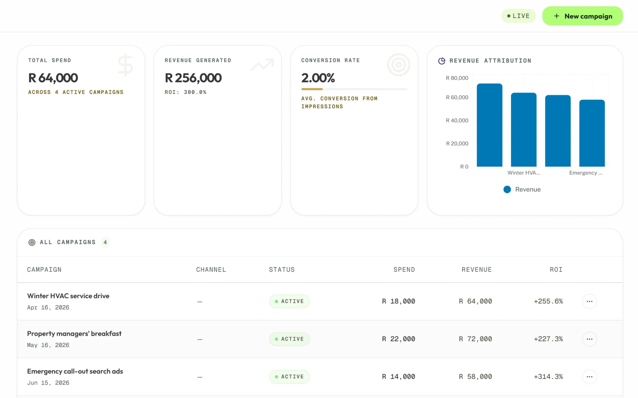 Campaigns in Syniq Marketing, with the spend, revenue and return of each.