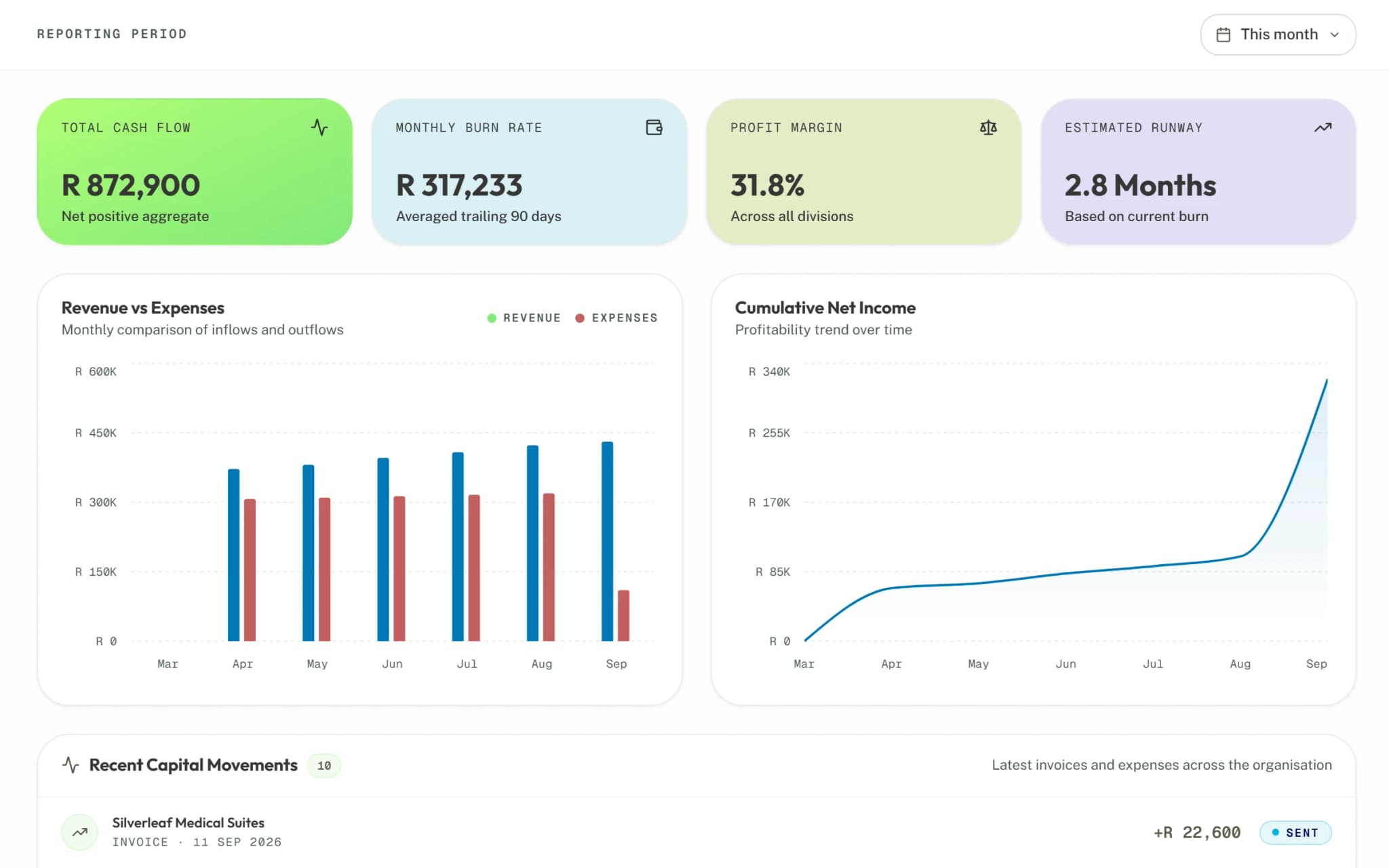 The Syniq Executive finance view: cash flow, burn rate, margin, runway and revenue against expenses by month.